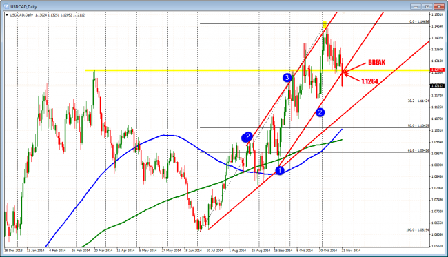 The USDCAD is below trend line support now.