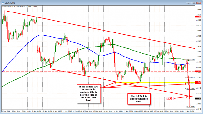 USDCAD has close resistance at 1.1221. The Line in the Sand that should not be broken is at 1.1258-62 now. 