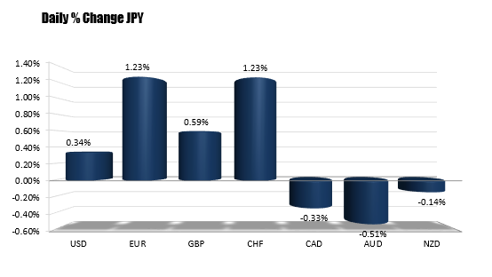 The USDJPY is mixed today, up a little against the EUR, GBP, CHF and USD, but down against the AUD, CAD and NZD