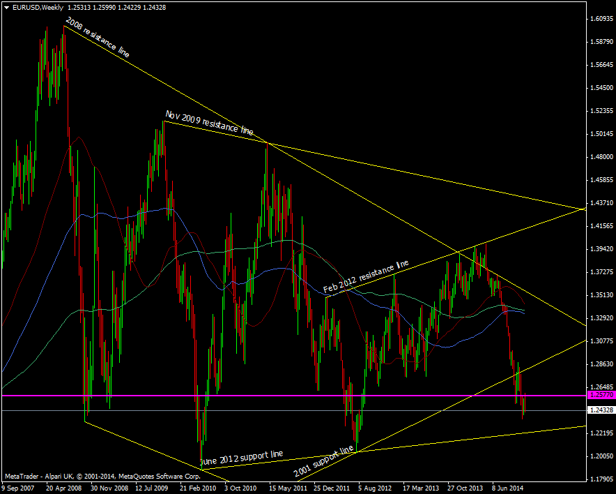 EUR/USD Weekly chart 21 11 2014