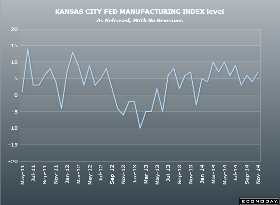 US KC Fed mgf index chart 21 11 2014