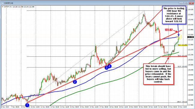 CHFJPY is testing the 100 hour MA at the 122.43 level. 