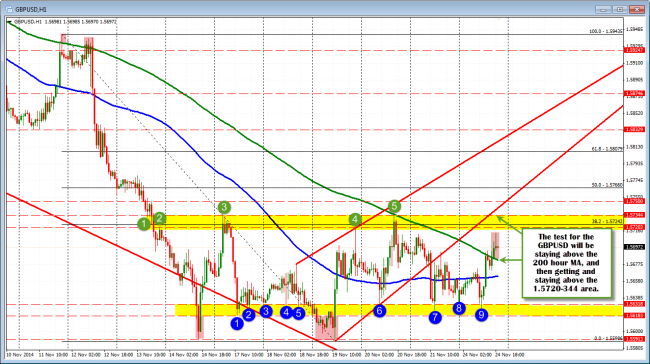 The test for the GBPUSD will be staying above the 200 hour MA and gettitng above the 1.5720-3433 area.
