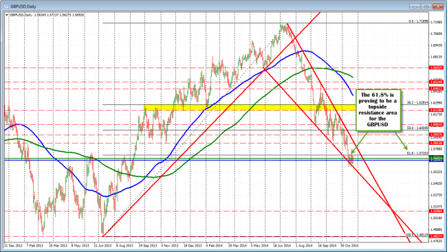 The 1.5720 is a topside resistance area for the GBPUSD
