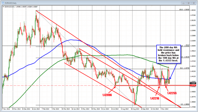 The EURAUD on Friday had a bearish technical bias with support at 1.42096-225