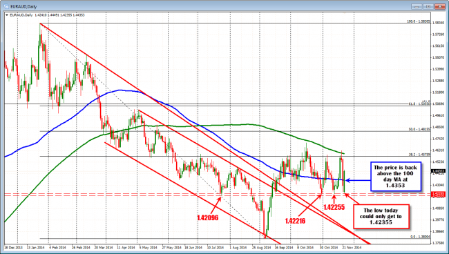 The EURAUD moved back above the 100 day MA.