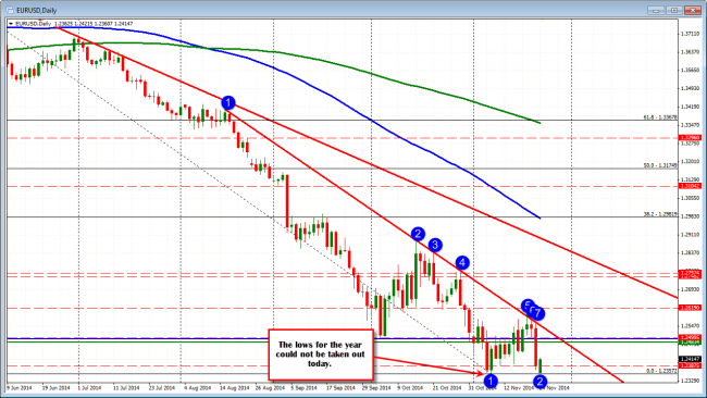 EURUSD falls to the year lows, but can not get below.