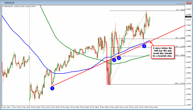 The EURUSD has been finding support against the trend line and 100 bar MA.