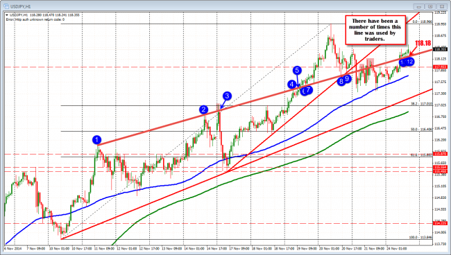 USDJPY  has found support against the 118.18 level. 