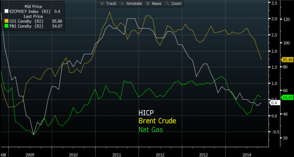 Eurozone HICP vs Brent crude & Nat gas prices 24 11 2014