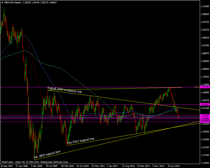 GBP/USD Weekly chart 24 11 2014