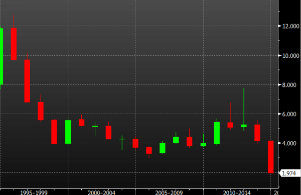 Spanish 10 year yields 24 11 2014