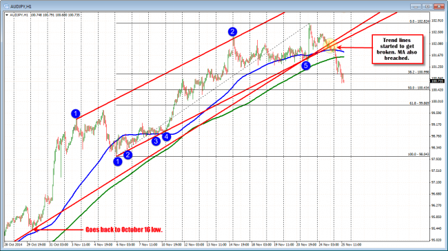 AUDJPY fell below trend lines and 100 hour MA. 