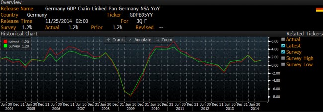 German GDP YY