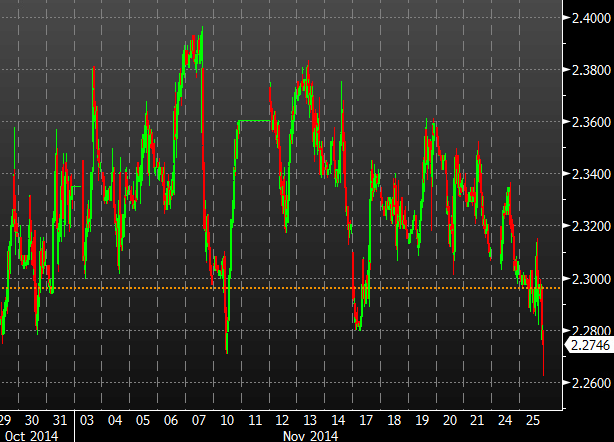 US 10 year yields hourly chart