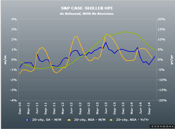 US Case/Shiller house price index 25 11 2014
