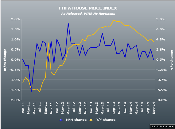 US FHFA house price index 25 11 2014