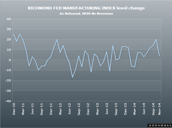 US Richmond Fed manufacturing index 25 11 2014