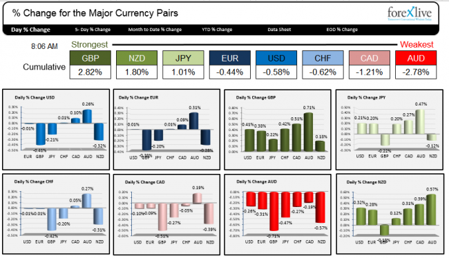 The strongest and weakest currencies as NY traders enter for the day.