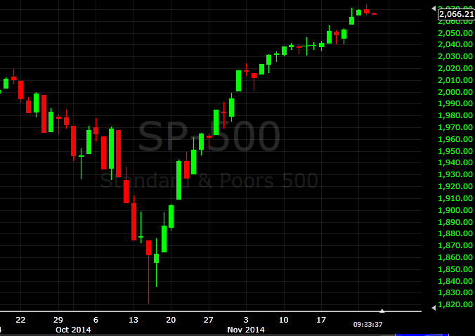 SP 500 daily