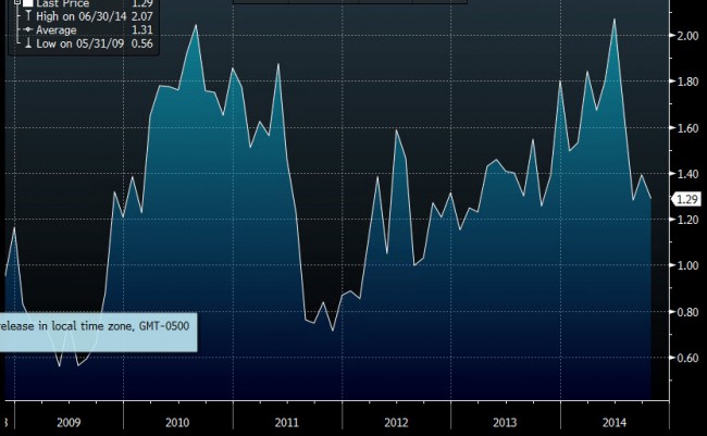 Swiss UBS Consumption Indicator mm