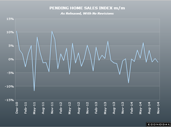 US pending home sales 26 11 2014