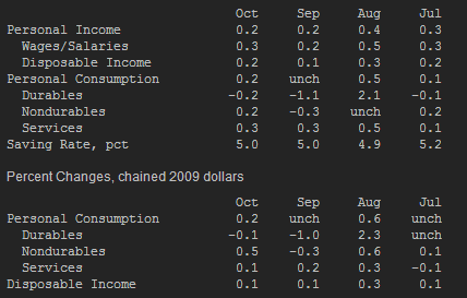 US personal income/spending details 26 11 2014