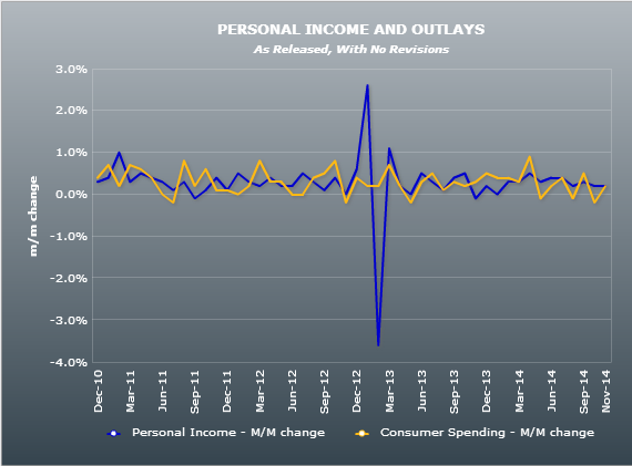 US personal income spending mm 26 11 2014