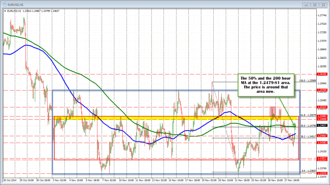 The EURUSD is trading around the 50% of the months range and the 200 hour MA