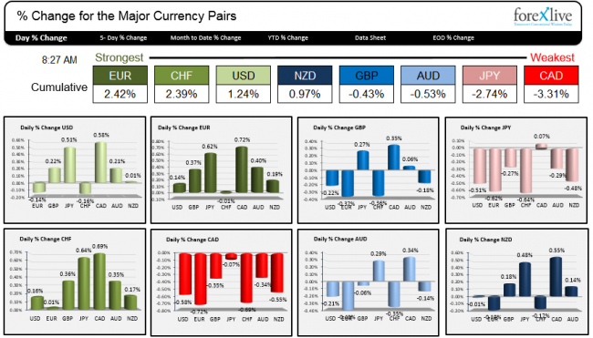 The strongest and weakest currencies today (snapshot)