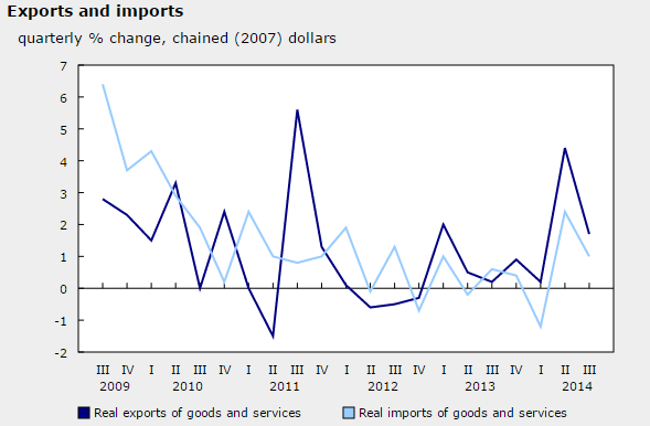 Canadian Q3 GDP imports exports 28 11 2014