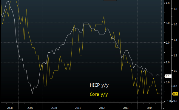 Eurozone HICP & Core yy 28 11 2014