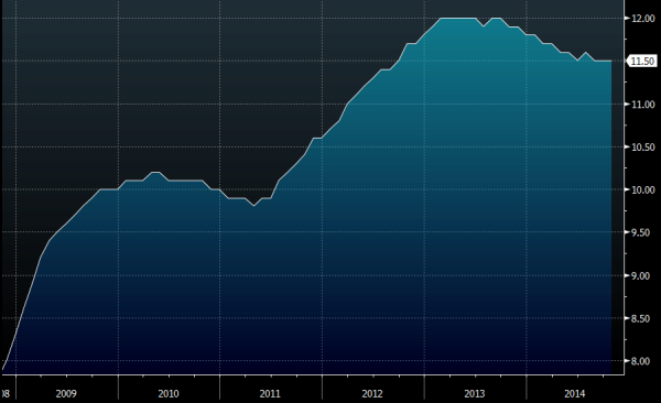 Eurozone unemployment rate 28 11 2014