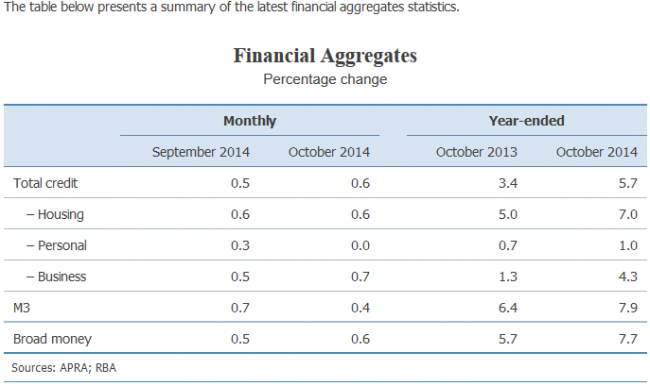 RBA financial aggreagtes October 28 November 2014