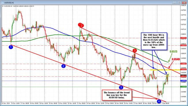 AUDUSD is extending above the 100 hour MA (blue line) at the 0.8521 level.