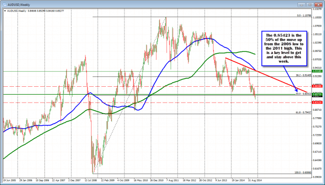 AUDUSD has the 0.65423 as the 50% of the move up from the 2008 low to the 2011 high.