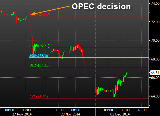 OPEC oil retracement