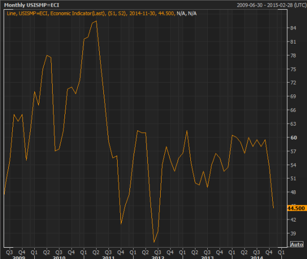 US ISM manufacturing PMI prices paid 01 12 2014