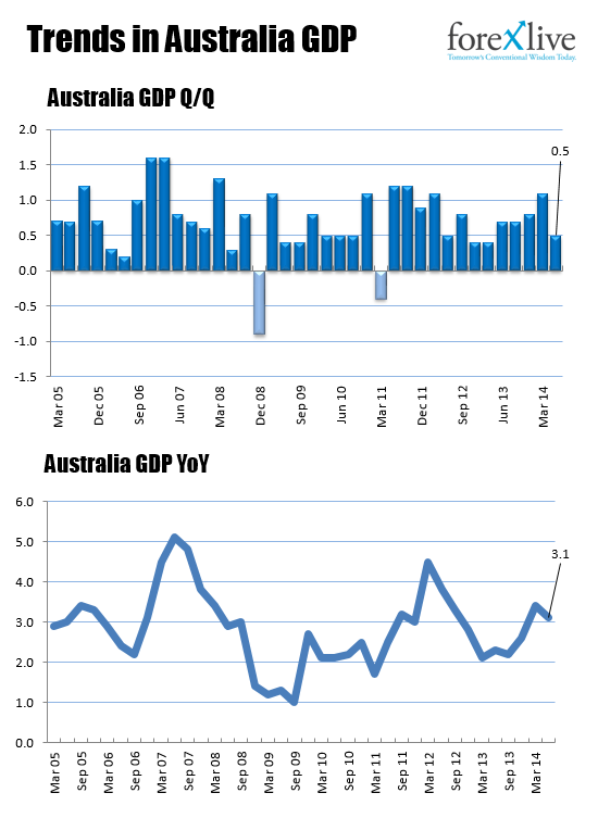 Trends in Australia GDP