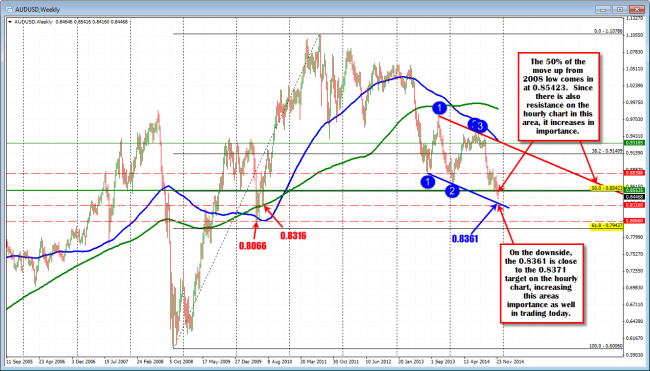 AUDUSD weekly chart has a support and resistance level in play today. 