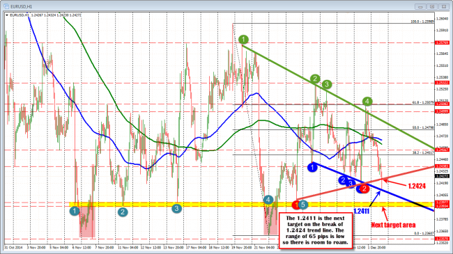 EURUSD tests lower trend line at 1.2411