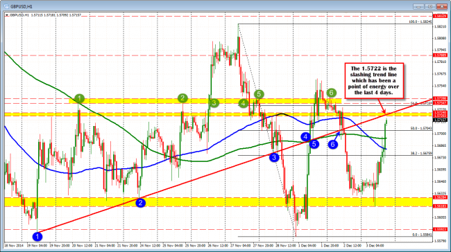 The GBPUSD has resistance at the 1.5722 and above that 1.57347-398