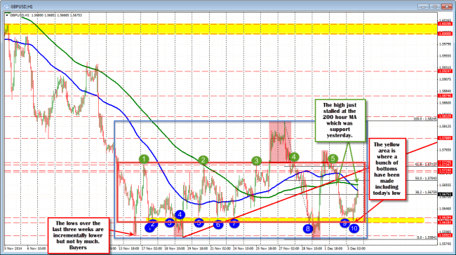 The GBPUSD  found sellers against the 200 hour MA and support at a familiar low level area. 