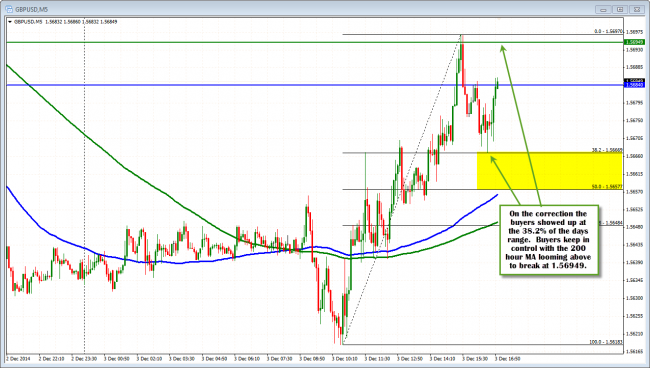 The GBPUSD held the 38.2% retracement. Buyers remain in control. 