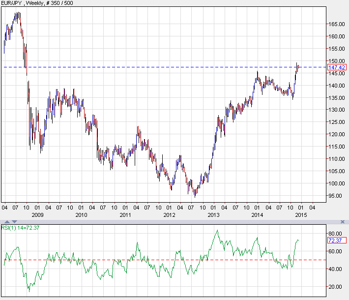 EURJPY with weekly RSI