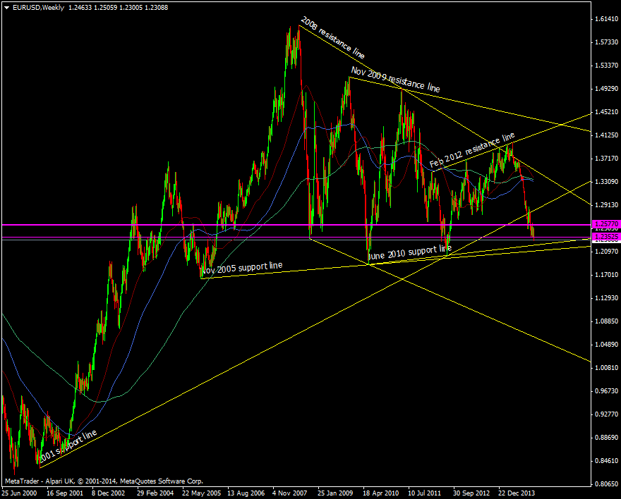 EUR/USD Weekly chart 03 12 2014 2