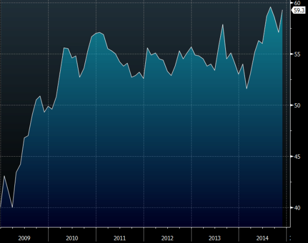 US ISM Non-manufacturing chart PMI 03 12 2014