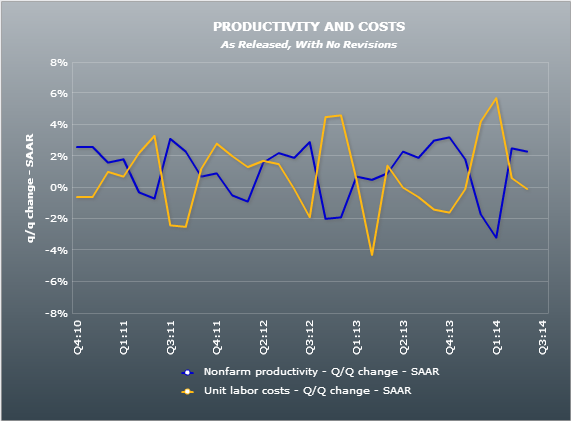 US non-farm productivity and labour costs chart 03 12 2014