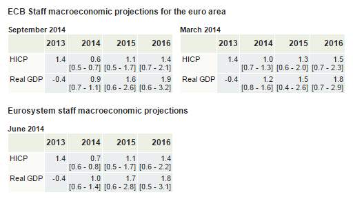 ECB staff projections 04 12 2014