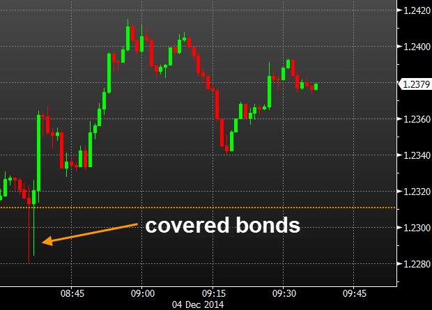 EURUSD covered bonds call